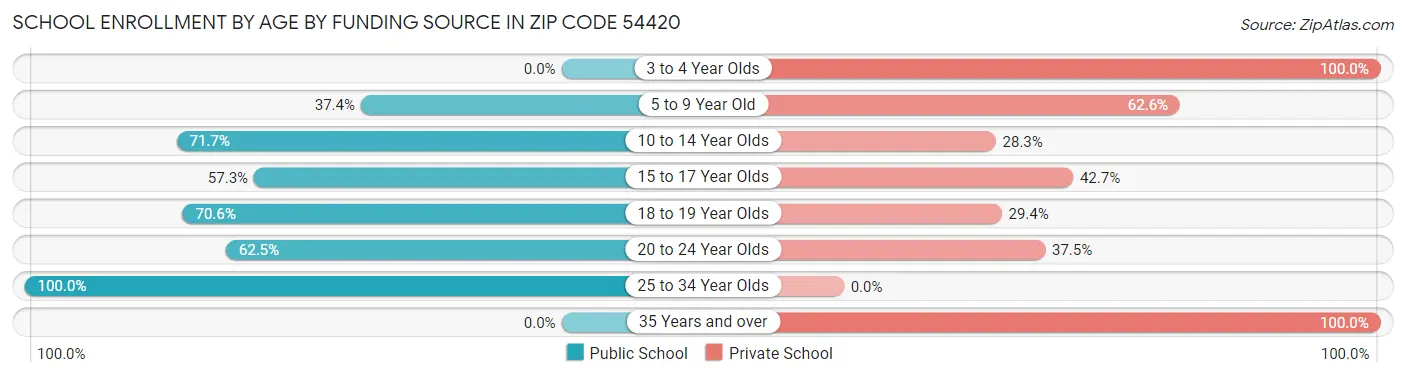 School Enrollment by Age by Funding Source in Zip Code 54420
