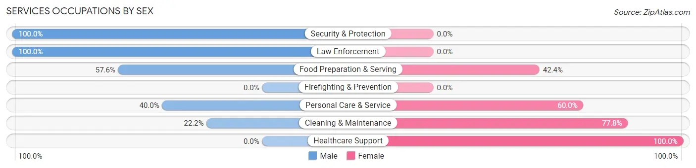Services Occupations by Sex in Zip Code 54420