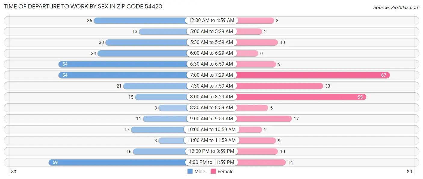 Time of Departure to Work by Sex in Zip Code 54420