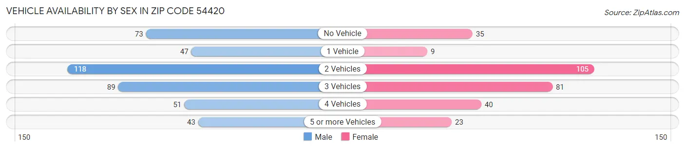Vehicle Availability by Sex in Zip Code 54420