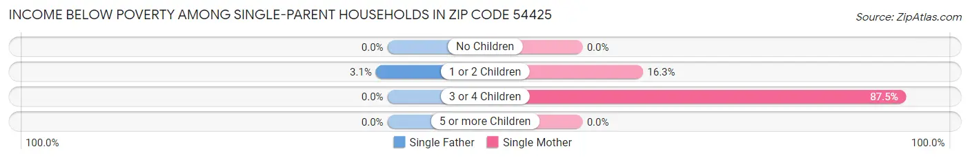 Income Below Poverty Among Single-Parent Households in Zip Code 54425