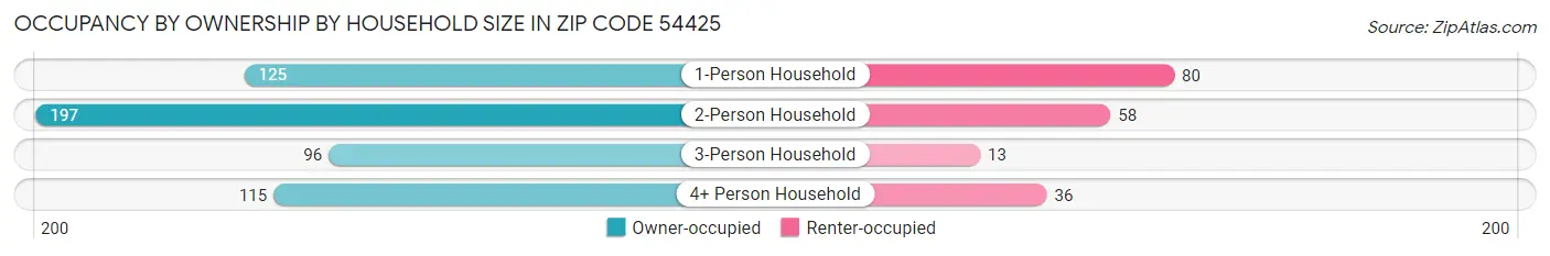 Occupancy by Ownership by Household Size in Zip Code 54425
