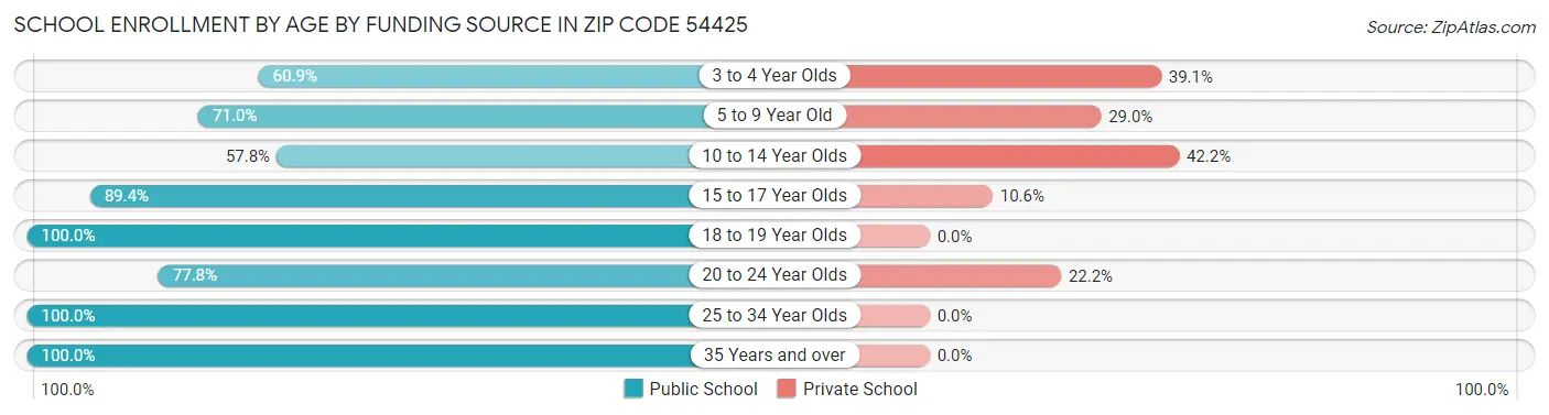 School Enrollment by Age by Funding Source in Zip Code 54425