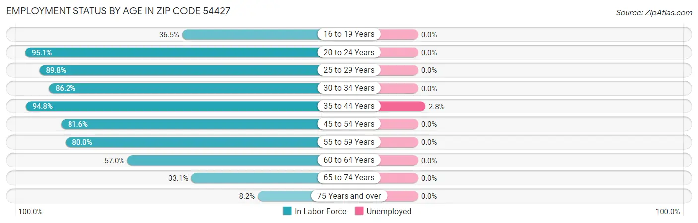 Employment Status by Age in Zip Code 54427