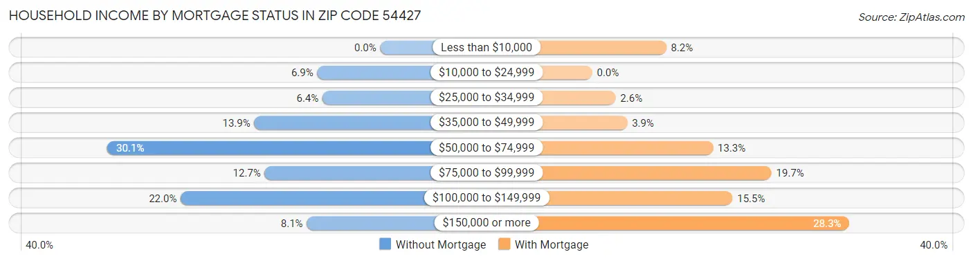 Household Income by Mortgage Status in Zip Code 54427