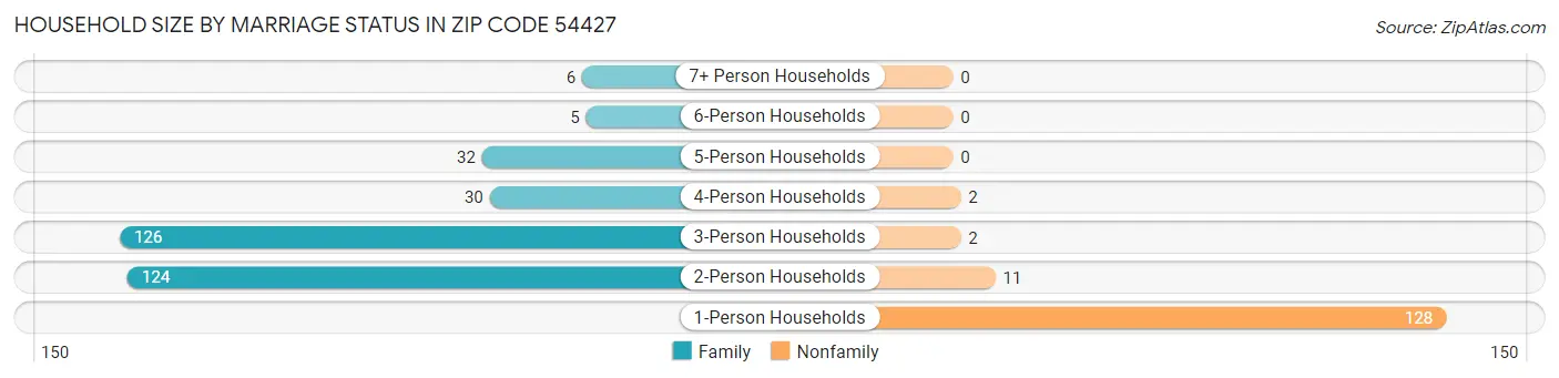 Household Size by Marriage Status in Zip Code 54427