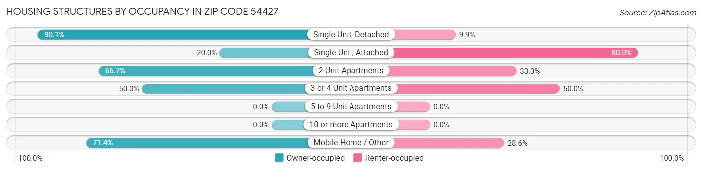 Housing Structures by Occupancy in Zip Code 54427
