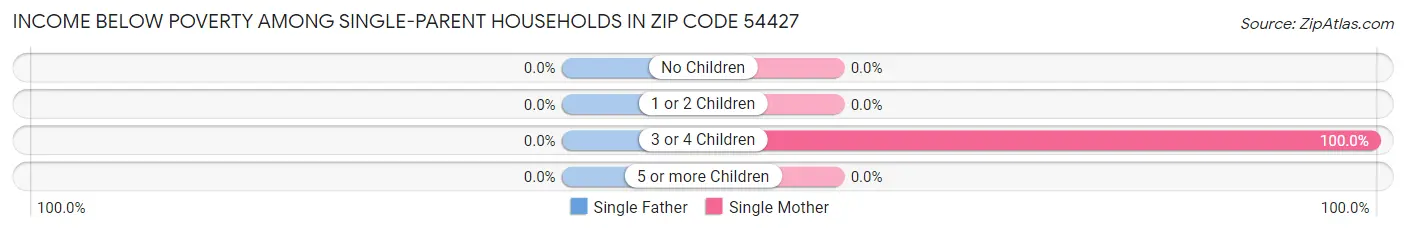 Income Below Poverty Among Single-Parent Households in Zip Code 54427