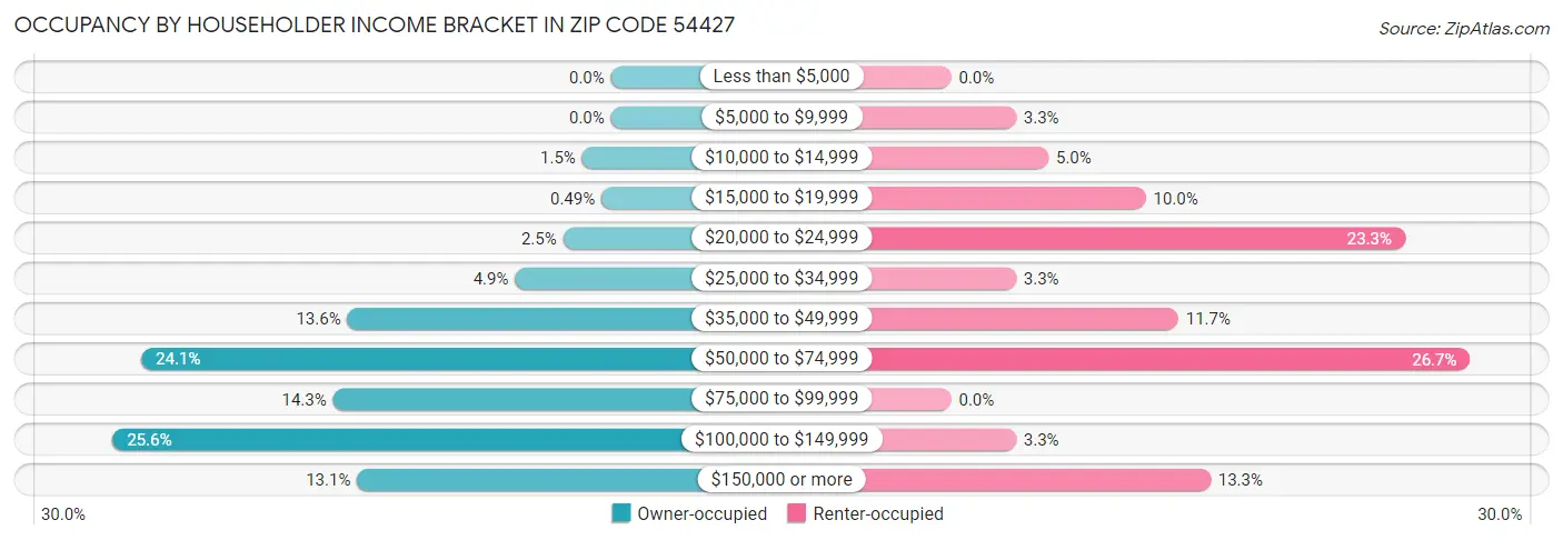 Occupancy by Householder Income Bracket in Zip Code 54427