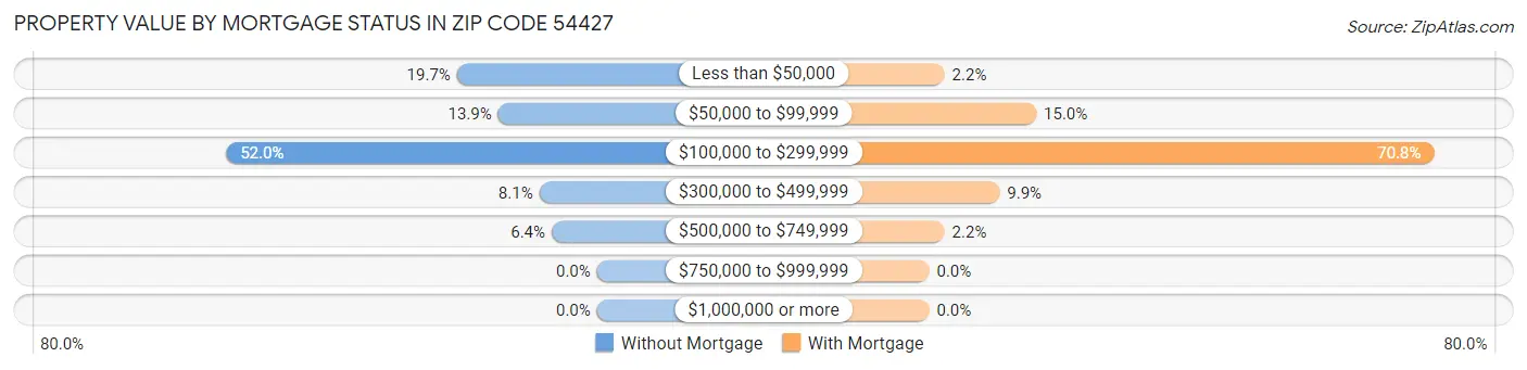 Property Value by Mortgage Status in Zip Code 54427
