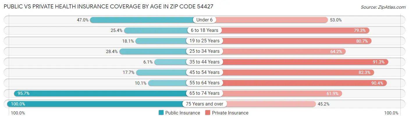 Public vs Private Health Insurance Coverage by Age in Zip Code 54427