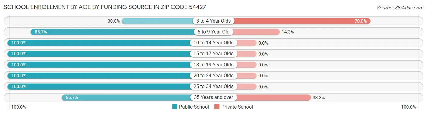 School Enrollment by Age by Funding Source in Zip Code 54427