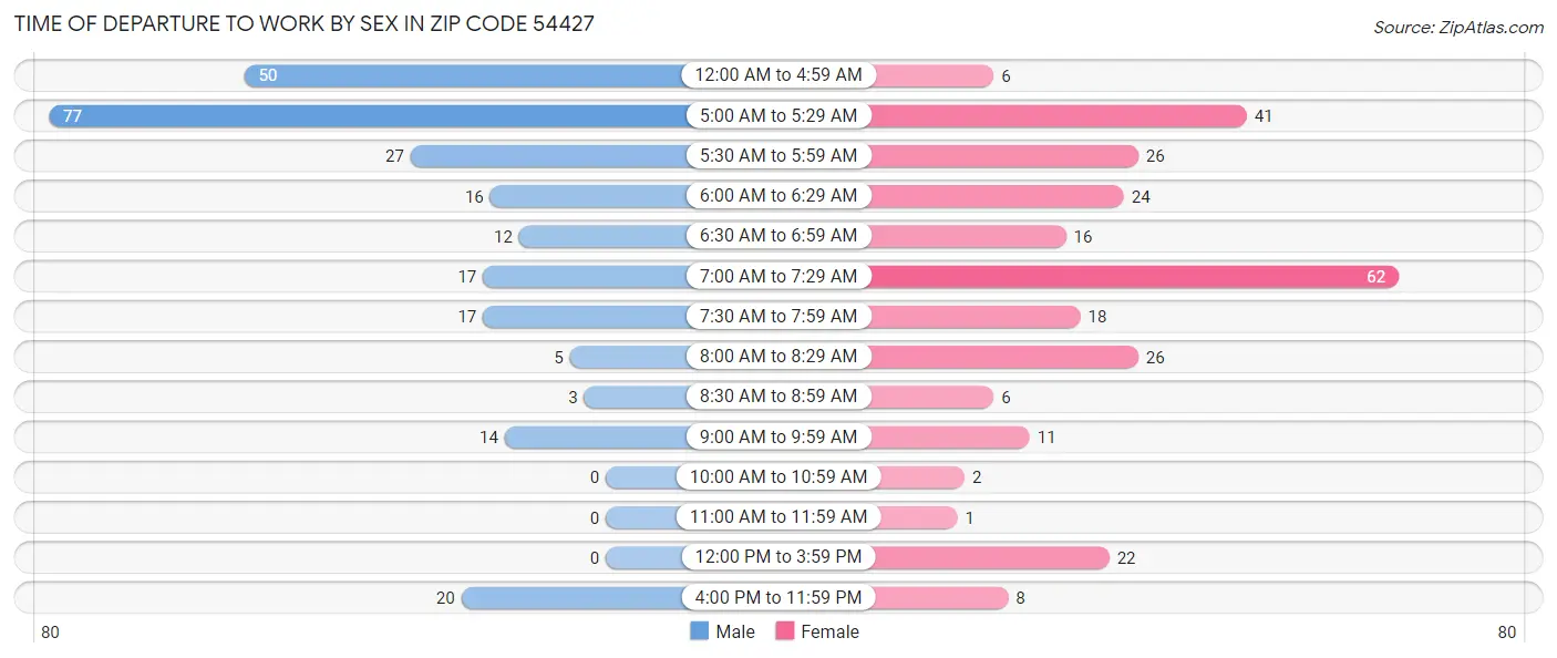 Time of Departure to Work by Sex in Zip Code 54427
