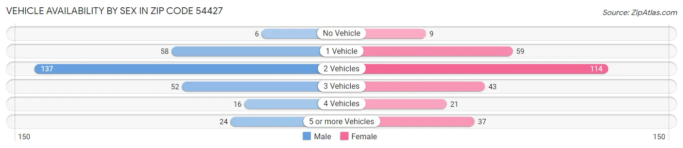 Vehicle Availability by Sex in Zip Code 54427