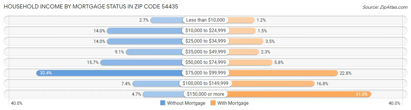 Household Income by Mortgage Status in Zip Code 54435