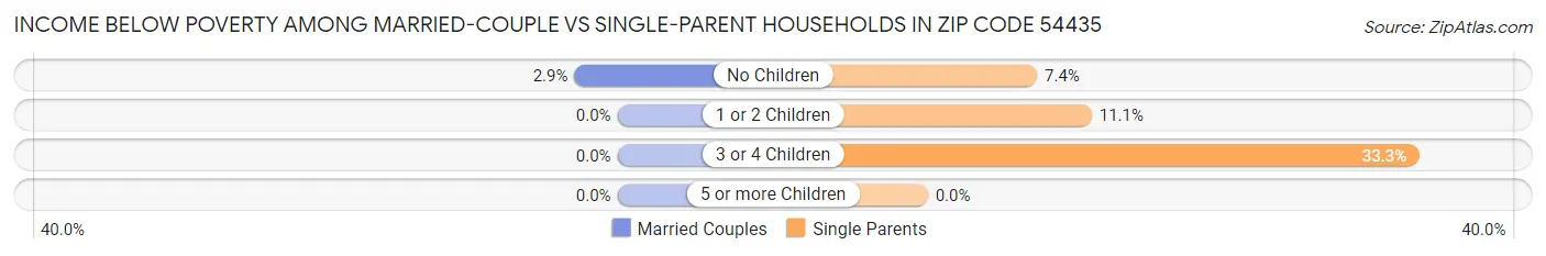 Income Below Poverty Among Married-Couple vs Single-Parent Households in Zip Code 54435
