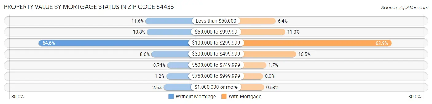 Property Value by Mortgage Status in Zip Code 54435
