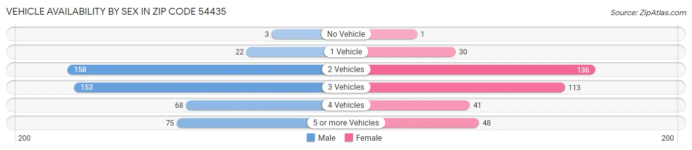 Vehicle Availability by Sex in Zip Code 54435