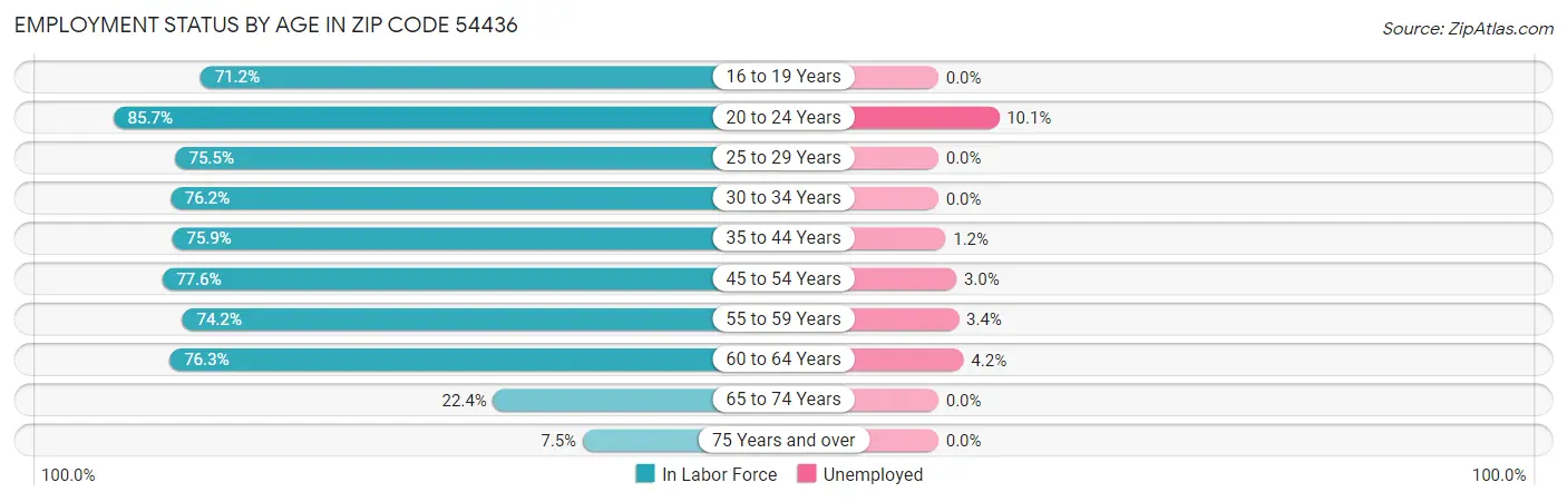 Employment Status by Age in Zip Code 54436