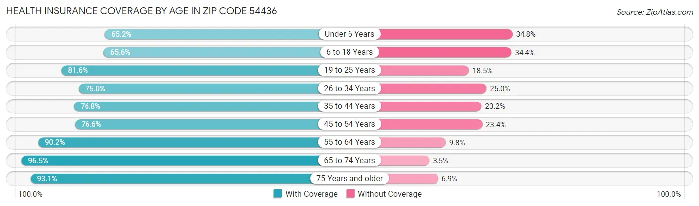 Health Insurance Coverage by Age in Zip Code 54436