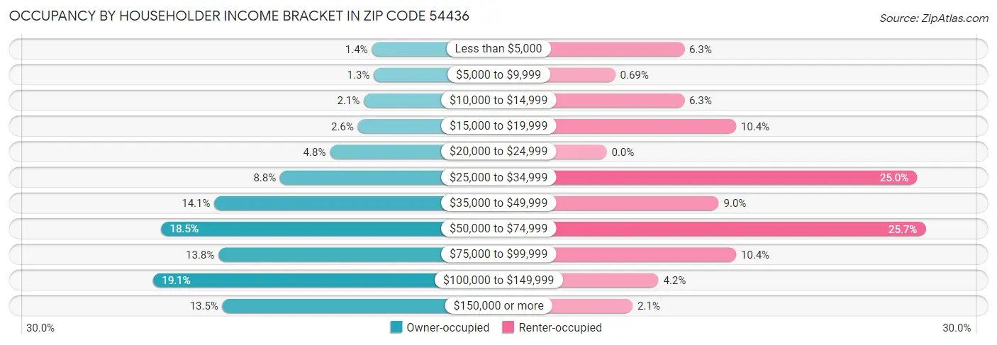 Occupancy by Householder Income Bracket in Zip Code 54436