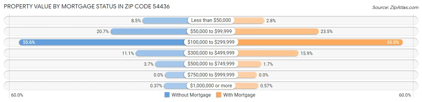 Property Value by Mortgage Status in Zip Code 54436