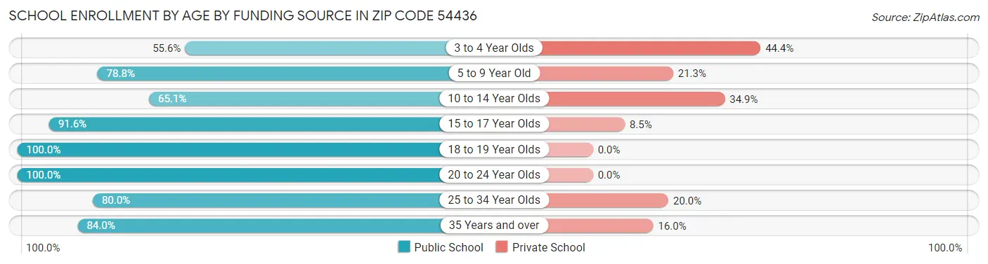 School Enrollment by Age by Funding Source in Zip Code 54436