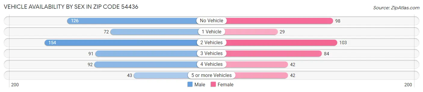 Vehicle Availability by Sex in Zip Code 54436
