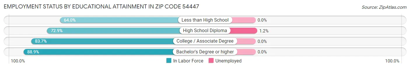 Employment Status by Educational Attainment in Zip Code 54447