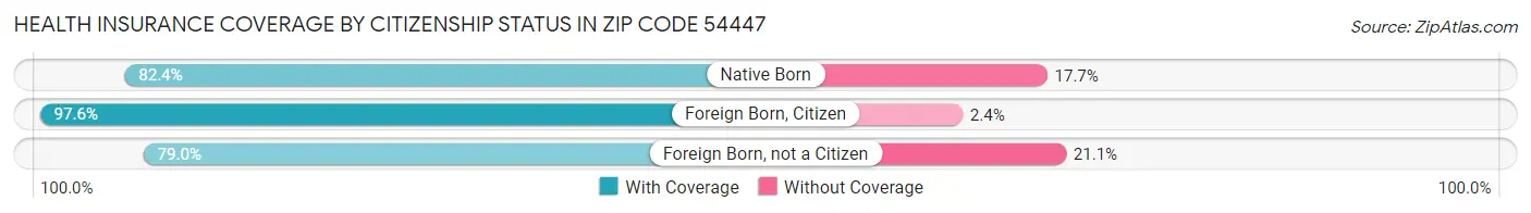 Health Insurance Coverage by Citizenship Status in Zip Code 54447