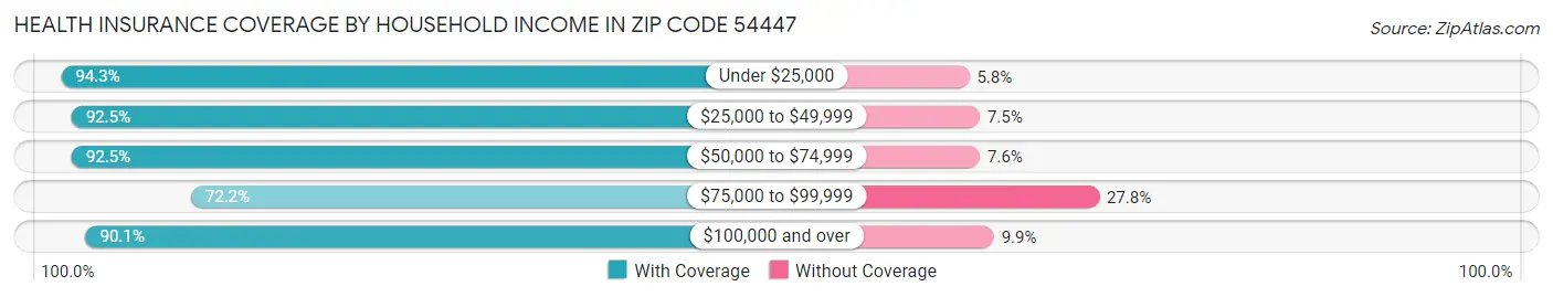 Health Insurance Coverage by Household Income in Zip Code 54447