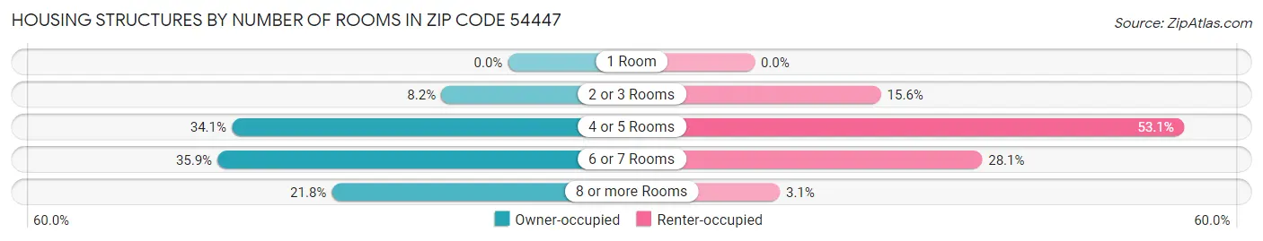 Housing Structures by Number of Rooms in Zip Code 54447