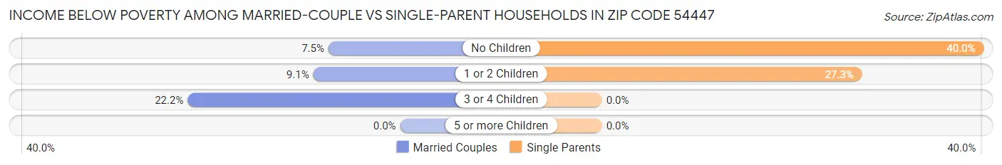 Income Below Poverty Among Married-Couple vs Single-Parent Households in Zip Code 54447