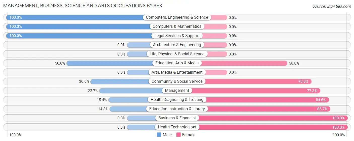 Management, Business, Science and Arts Occupations by Sex in Zip Code 54447