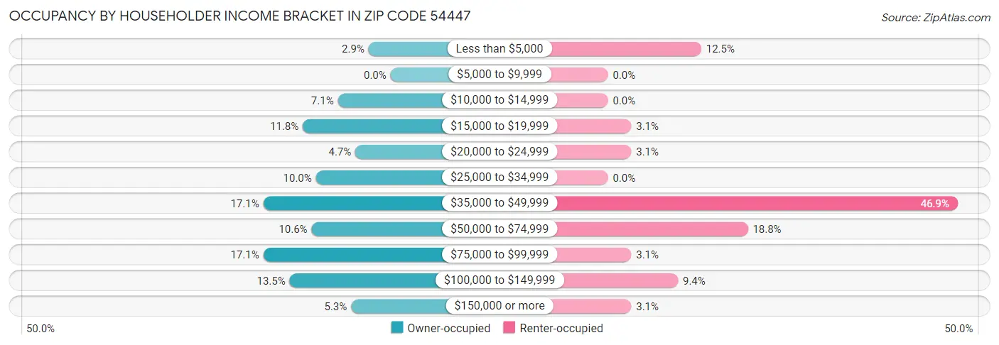 Occupancy by Householder Income Bracket in Zip Code 54447