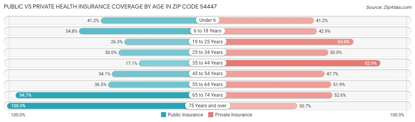 Public vs Private Health Insurance Coverage by Age in Zip Code 54447