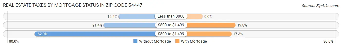 Real Estate Taxes by Mortgage Status in Zip Code 54447