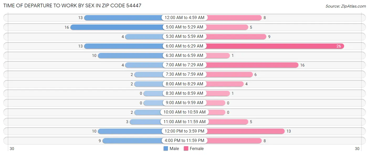 Time of Departure to Work by Sex in Zip Code 54447