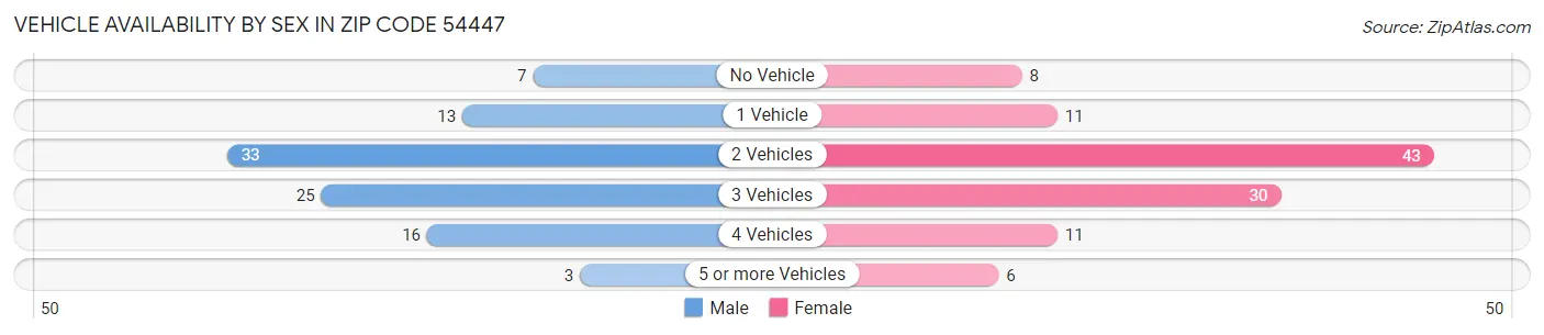 Vehicle Availability by Sex in Zip Code 54447