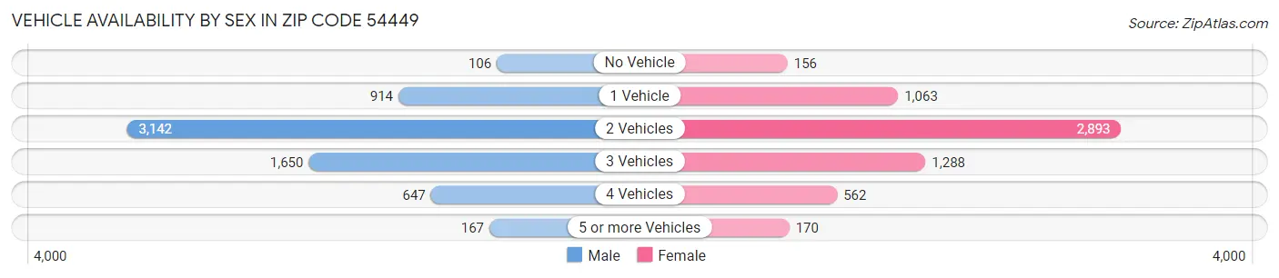 Vehicle Availability by Sex in Zip Code 54449