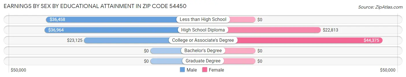Earnings by Sex by Educational Attainment in Zip Code 54450