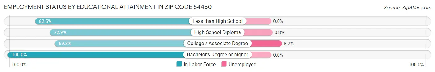 Employment Status by Educational Attainment in Zip Code 54450