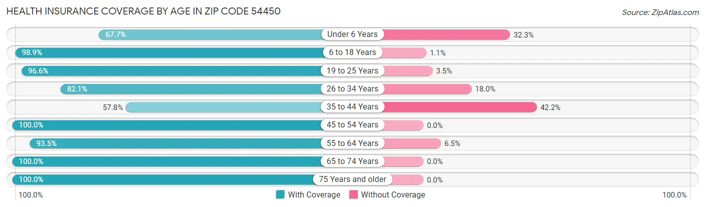 Health Insurance Coverage by Age in Zip Code 54450