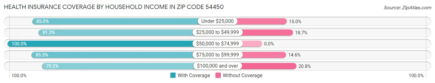 Health Insurance Coverage by Household Income in Zip Code 54450