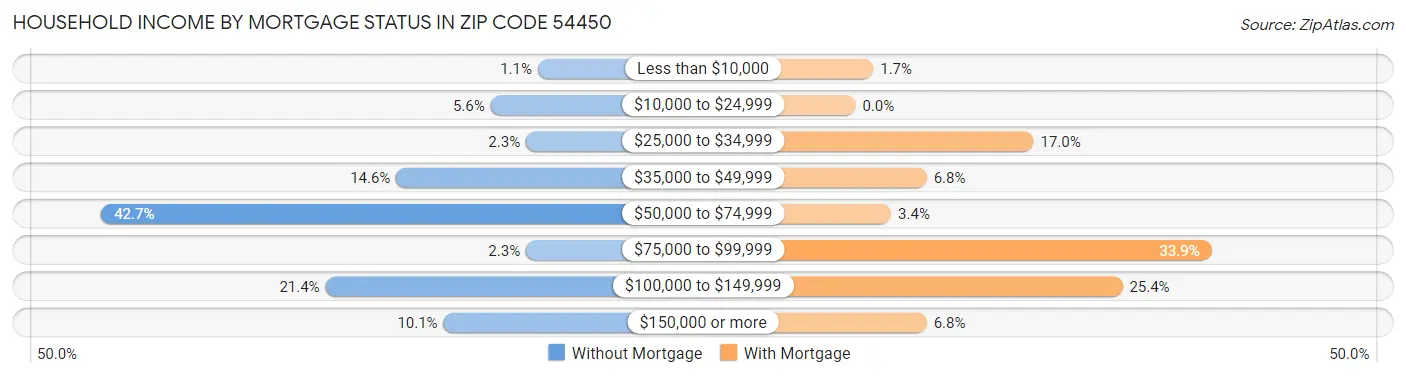 Household Income by Mortgage Status in Zip Code 54450
