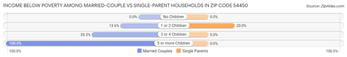 Income Below Poverty Among Married-Couple vs Single-Parent Households in Zip Code 54450