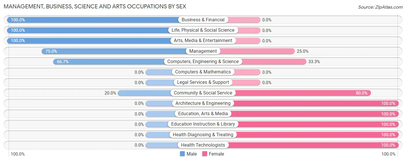 Management, Business, Science and Arts Occupations by Sex in Zip Code 54450