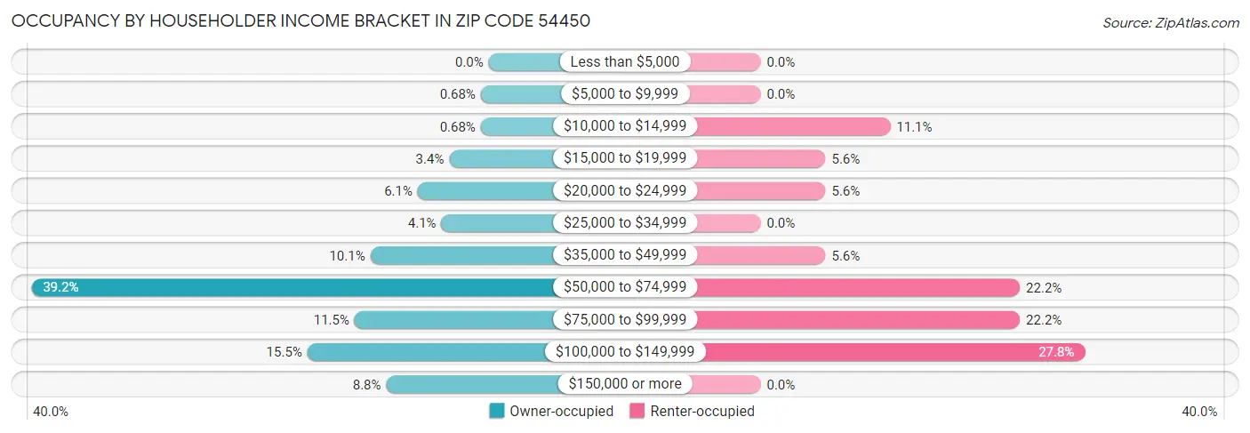 Occupancy by Householder Income Bracket in Zip Code 54450