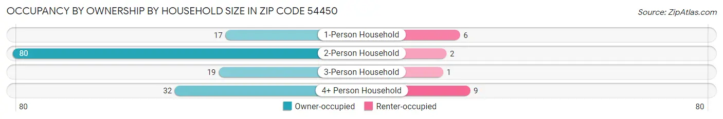Occupancy by Ownership by Household Size in Zip Code 54450