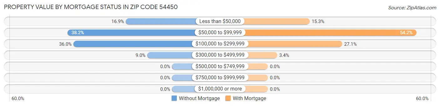 Property Value by Mortgage Status in Zip Code 54450